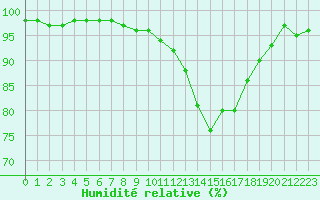 Courbe de l'humidit relative pour Mont-de-Marsan (40)
