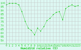 Courbe de l'humidit relative pour Toholampi Laitala