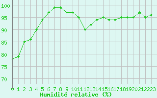 Courbe de l'humidit relative pour Ernage (Be)