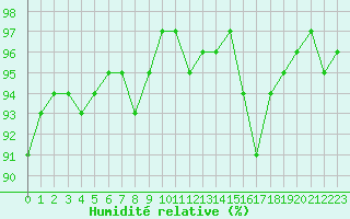 Courbe de l'humidit relative pour Saint-Nazaire-d'Aude (11)