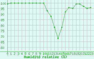 Courbe de l'humidit relative pour Vannes-Sn (56)