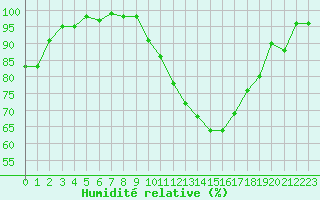 Courbe de l'humidit relative pour Nantes (44)
