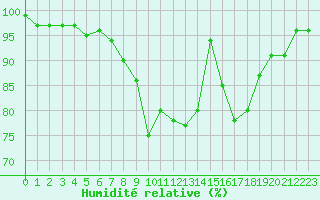 Courbe de l'humidit relative pour Terschelling Hoorn
