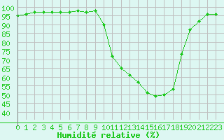 Courbe de l'humidit relative pour Charleville-Mzires (08)