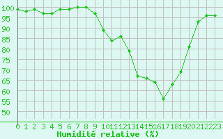 Courbe de l'humidit relative pour Elsenborn (Be)