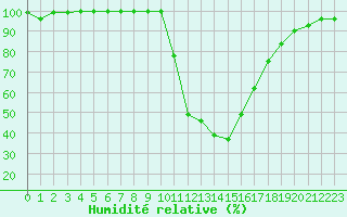 Courbe de l'humidit relative pour Bagnres-de-Luchon (31)