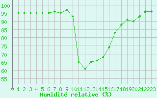 Courbe de l'humidit relative pour Figari (2A)