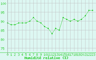 Courbe de l'humidit relative pour Melun (77)