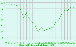 Courbe de l'humidit relative pour Leivonmaki Savenaho