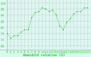 Courbe de l'humidit relative pour Verneuil (78)