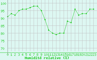 Courbe de l'humidit relative pour Boulogne (62)
