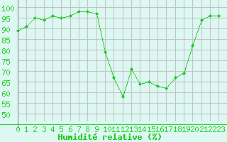 Courbe de l'humidit relative pour Kernascleden (56)