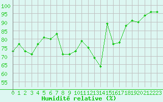 Courbe de l'humidit relative pour Clermont-Ferrand (63)
