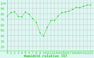 Courbe de l'humidit relative pour Davos (Sw)