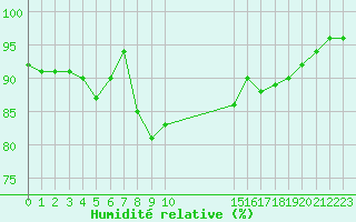 Courbe de l'humidit relative pour Plymouth (UK)