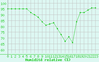 Courbe de l'humidit relative pour Fribourg (All)