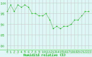 Courbe de l'humidit relative pour Champagne-sur-Seine (77)