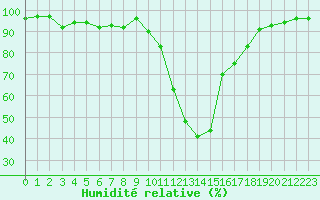 Courbe de l'humidit relative pour Guret Saint-Laurent (23)