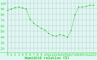 Courbe de l'humidit relative pour C. Budejovice-Roznov