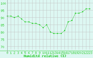 Courbe de l'humidit relative pour Bialystok