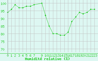 Courbe de l'humidit relative pour West Freugh
