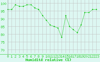 Courbe de l'humidit relative pour Gros-Rderching (57)