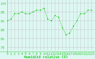 Courbe de l'humidit relative pour Saint-Germain-le-Guillaume (53)