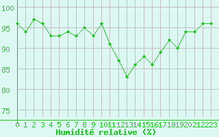 Courbe de l'humidit relative pour Herserange (54)