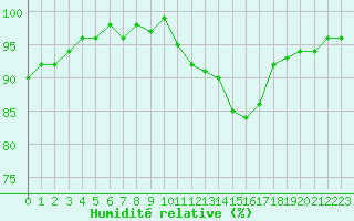 Courbe de l'humidit relative pour Saint-Etienne (42)