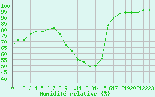 Courbe de l'humidit relative pour Mont-de-Marsan (40)