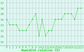 Courbe de l'humidit relative pour Bergen