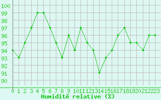 Courbe de l'humidit relative pour Epinal (88)