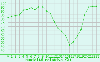 Courbe de l'humidit relative pour Lerida (Esp)