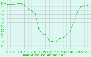 Courbe de l'humidit relative pour Zilani