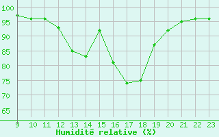 Courbe de l'humidit relative pour Grandfresnoy (60)
