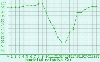 Courbe de l'humidit relative pour Selonnet (04)