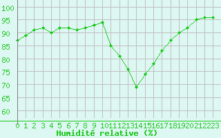 Courbe de l'humidit relative pour Pau (64)