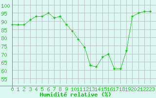 Courbe de l'humidit relative pour Saint-Brevin (44)