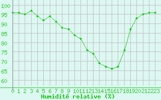 Courbe de l'humidit relative pour Guret Saint-Laurent (23)