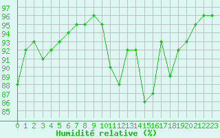 Courbe de l'humidit relative pour Caen (14)