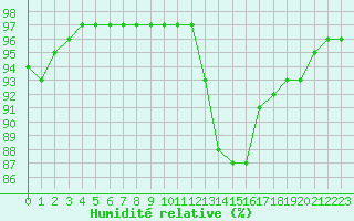 Courbe de l'humidit relative pour Beauvais (60)