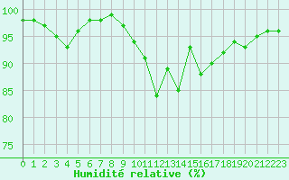 Courbe de l'humidit relative pour Aurillac (15)