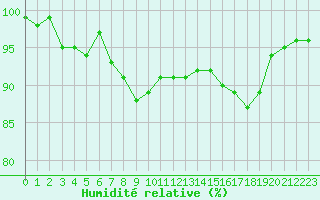 Courbe de l'humidit relative pour Negresti