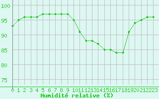 Courbe de l'humidit relative pour Corny-sur-Moselle (57)