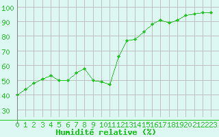 Courbe de l'humidit relative pour Cannes (06)