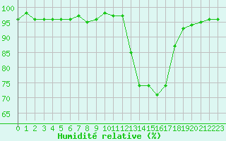 Courbe de l'humidit relative pour Anglars St-Flix(12)