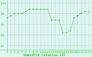 Courbe de l'humidit relative pour La Meyze (87)