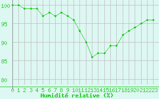 Courbe de l'humidit relative pour Lobbes (Be)