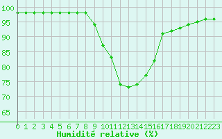 Courbe de l'humidit relative pour Bergen
