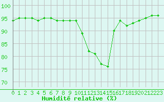 Courbe de l'humidit relative pour Reims-Prunay (51)